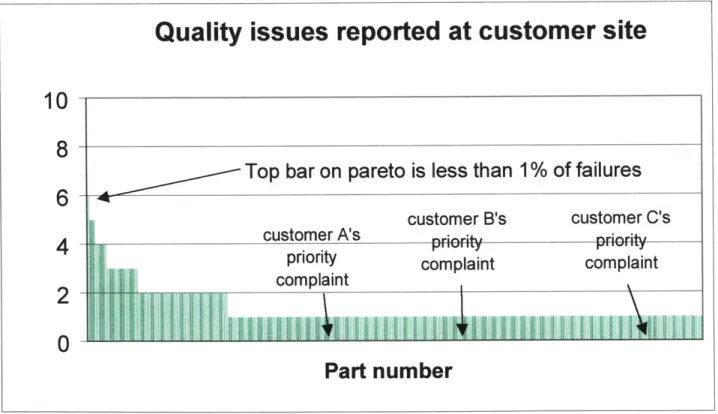 Figure 3.1:  Pareto  analysis  by  part number