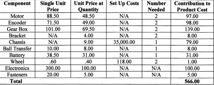 Table  1:  The total cost  of the  robot is  around  $600 which  suggests  a selling price of around  $1,000