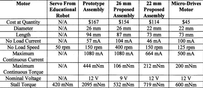 Table  2:  In this  side by  side orientation,  it is  easier to  weigh the pros  and cons  of the two proposed  assemblies.