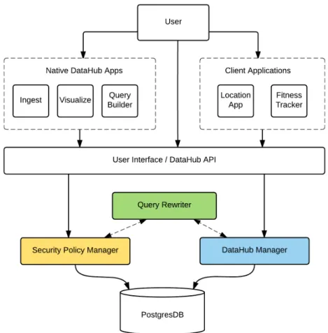 Figure 3-1: DataHub Components and Architecture