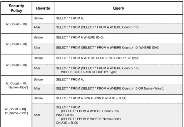 Figure 3-3 provides a set of examples of SELECT queries before and after they are rewritten by the SQL Query Rewriter.