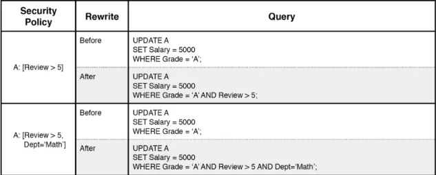 Figure 3-4 provides a set of examples of UPDATE queries before and after they are rewritten by the SQL Query Rewriter.