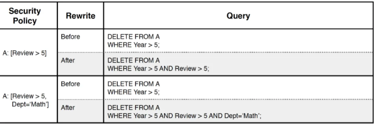 Figure 3-5 provides a set of examples of DELETE queries before and after they are rewritten by the SQL Query Rewriter.