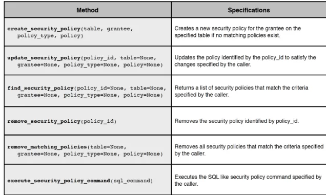 Figure 4-5: Methods Offered by the Core Security Policy Manager API