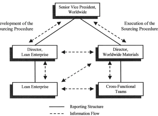 Figure 7:  Strategic  Sourcing  Organizational  Layout