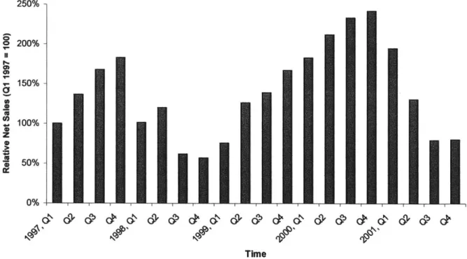 Figure 8: The Effect  of the Business  Cycle  on  Net  Sales