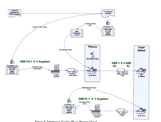 Figure  5:  Temporary  Facility  Phase Process  Detail