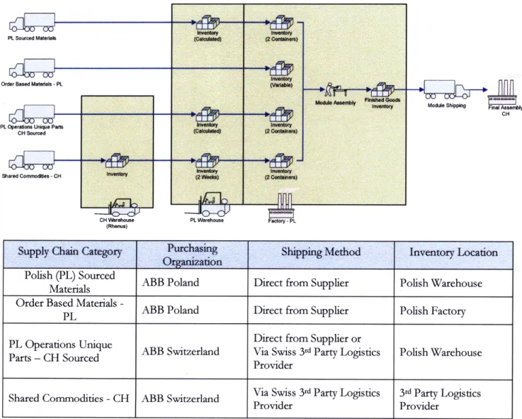 Figure  8:  Sphigen  Supply Chain  Categories  and  Schematic. Note that inventory quantity  descriptions are  defined  as follows