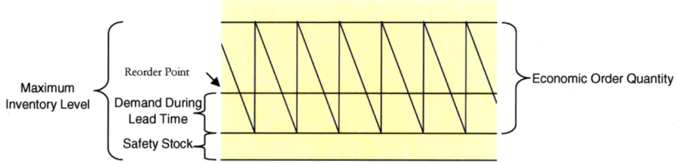 Figure  9: Economic  Order  Quantity Inventory  Model