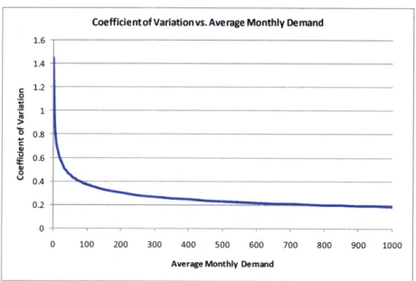 Figure  13:  Forecasted  Coefficient  of Variation  vs. Average  Monthly  Demand