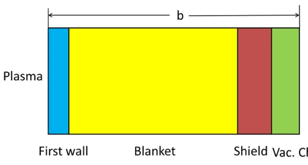 Figure 2 Planar model for the blanket region including the first wall, blanket, shield,  and vacuum chamber