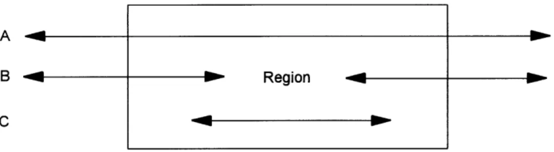 Figure 2.1:  Three Ways  in Which  Transportation Infrastructure Might  Affect  the Economic  Development  of a Region