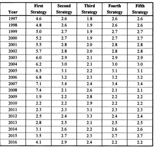 Table  5.7:  Roughness  (IRI) Deterioration at 15%  Growth Rate for Section  2 First  Second  Third  Fourth  Fifth