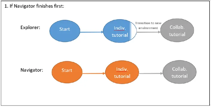 Figure 13: If the Navigator is still working on the individual features of the tutorial, the Explorer  is transitioned to the gameplay environment while waiting for the collaborative part of the tutorial