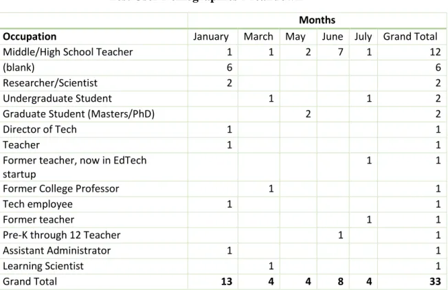 Table 3: Test user demographics breakdown by occupations. 