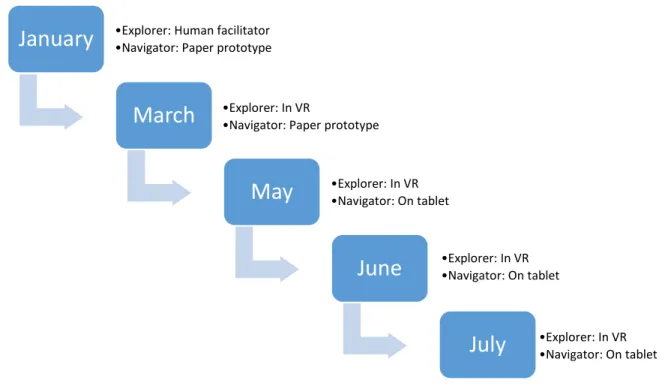 Figure 15: The progression of designs presented at each user test. 