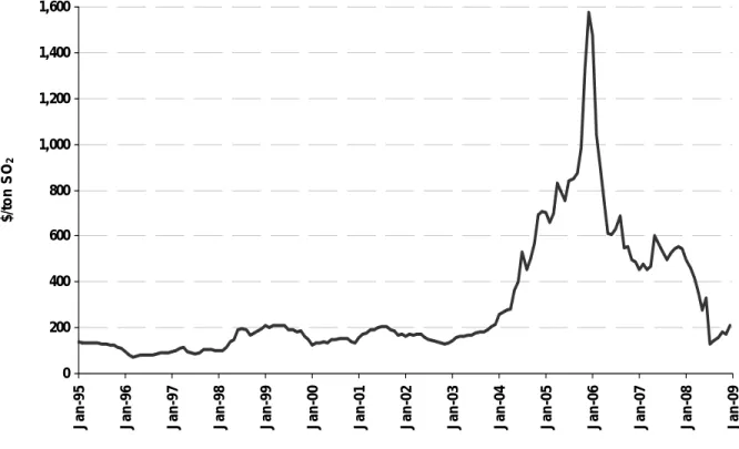 Figure 3. U.S. SO 2  Price History. 