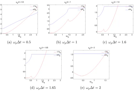 Figure 2.8  Solutions de la relation de dispersion (2.63) pour diérentes valeurs de ω p ∆t .