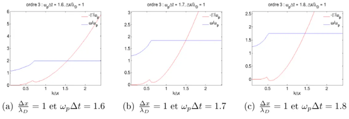 Figure 2.10  Solutions de la relation de dispersion (2.64) pour ∆x/λ D = 1 , un schéma d'interpolation d'ordre 3, et diérentes valeurs de ω p ∆t .