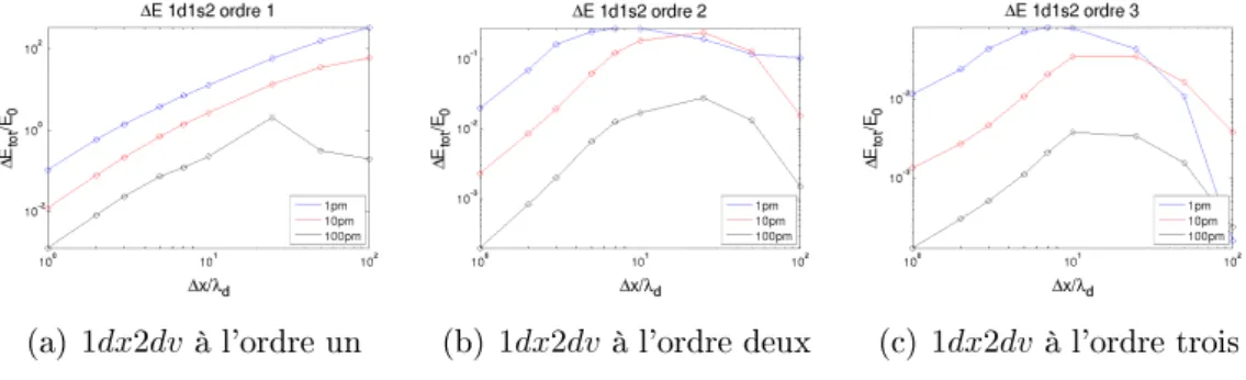 Figure 2.14  ∆E tot /E 0 cas 1dx2dv et comparaison des ordres 1, 2 et 3.