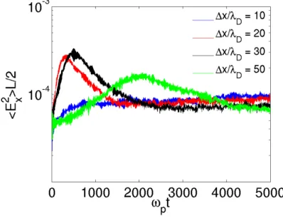 Figure 2.18  Évolution temporelle de l'énergie électrique longitudinale totale pour diverses températures initiales