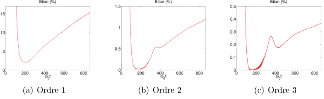 Figure 2.25  Bilan d'énergie pour divers facteurs de forme et 100 macro- macro-particules par maille et par espèce cinétique.