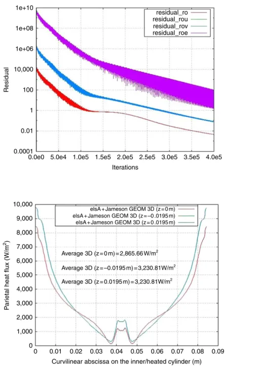 Figure 9. Comparison of heat-fluxes along arcs of circle on the inner-heated cylinder from 3D computations in three different planes