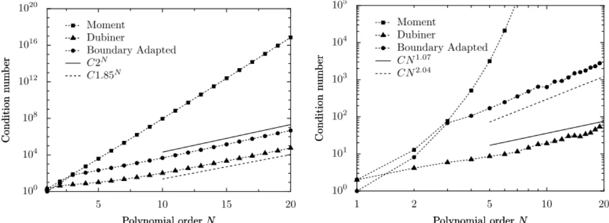 Figure 1.2 – Illustration de l’influence du choix de la base primal et des points d’inter- d’inter-polation.