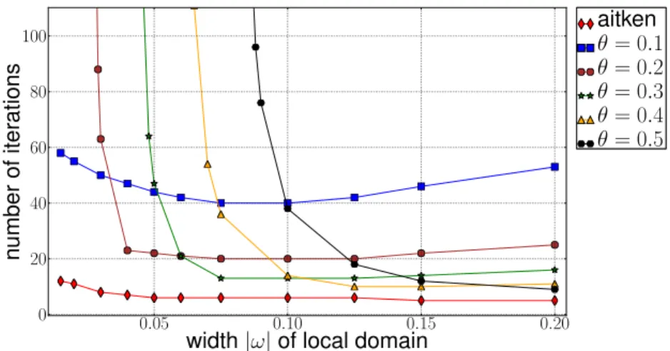 Figure 3.3 – Comparaison du nombre d’itérations du point fixe en fonction de la largeur