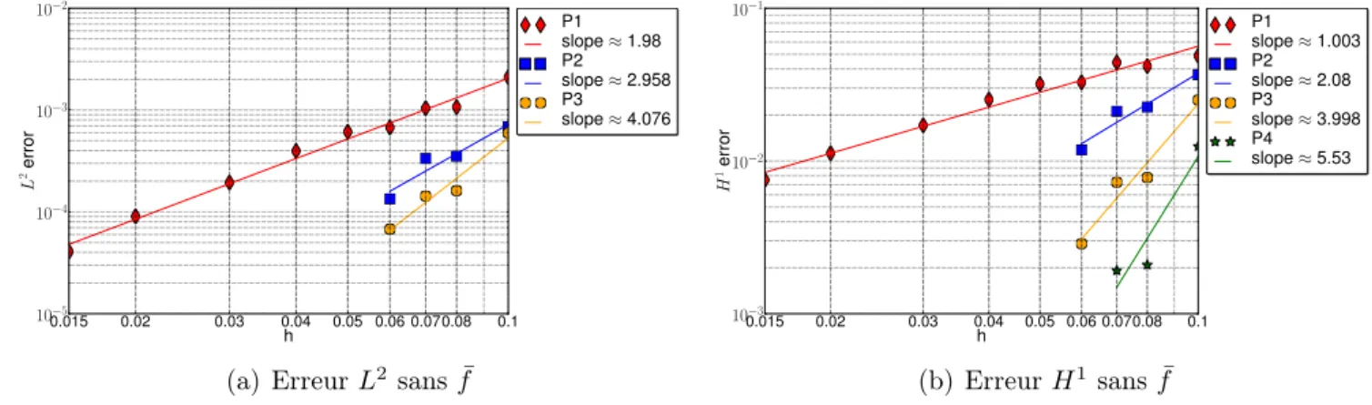 Figure 3.8 – Erreurs de convergence k u δ − u num k L 2 et k u δ − u num k H 1 sur ! pour le cas sans f ¯ (cas test 1).