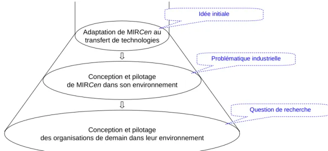 Figure 3 : De l’idée initiale à la question de recherche plus globale 