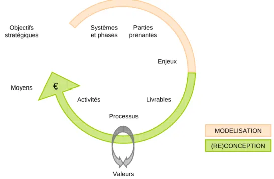 Figure 6 : Méthode de modélisation de la création de valeurs attendue 