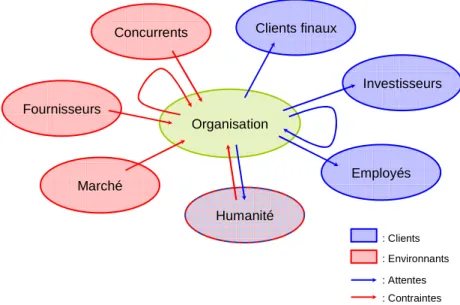 Figure 13 : Catégories de parties prenantes proposées pour chaque phase de chaque système 