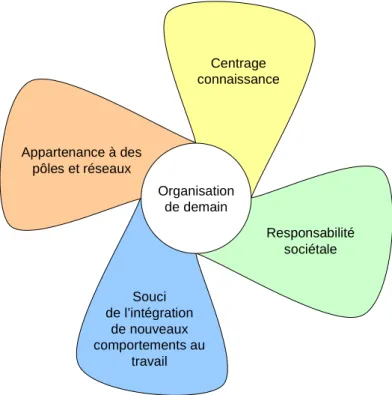 Figure 15 : Quatre caractéristiques principales des organisations de demain 