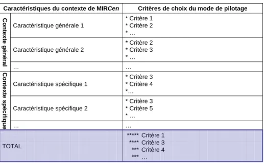 Tableau 6 : Identification des principaux critères de choix du mode pilotage  de MIRCen dans son contexte spécifique 