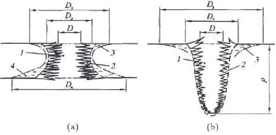 Fig. 1.4: Sch´ema d’un crat`ere apr`es impact perforant (a) ou non (b) sur une plaque en composite verre [2]