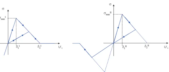 Fig. 1.6: Comportement de l’interface Les variables d’endommagement se calculent comme suit :