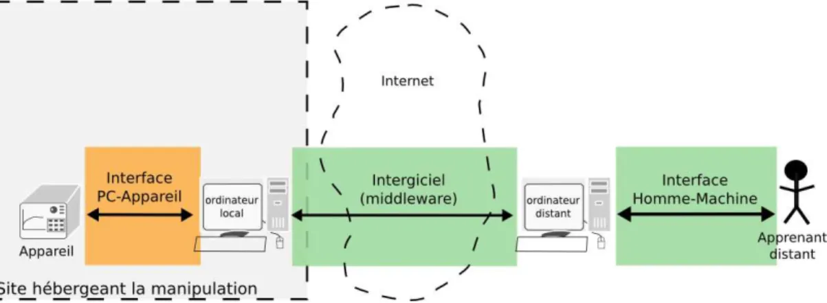 Fig. II.1 – R´eutilisabilit´e des maillons de la chaˆıne logicielle des t´el´e-TPs.