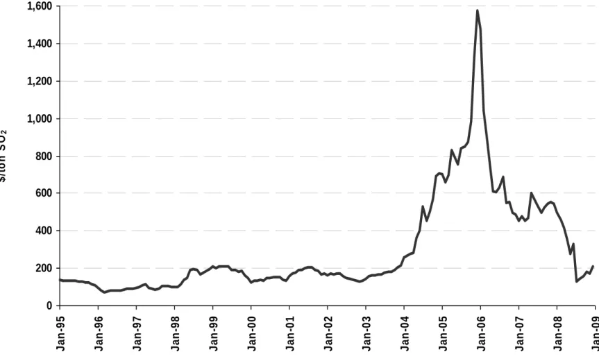 Figure 3 US SO 2 Price History 02004006008001,0001,2001,4001,600