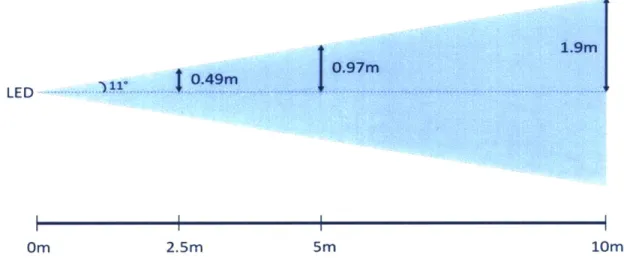 Figure 8 Signal beam width of LEDs with the narrow beam  (110)  lens at various distances.
