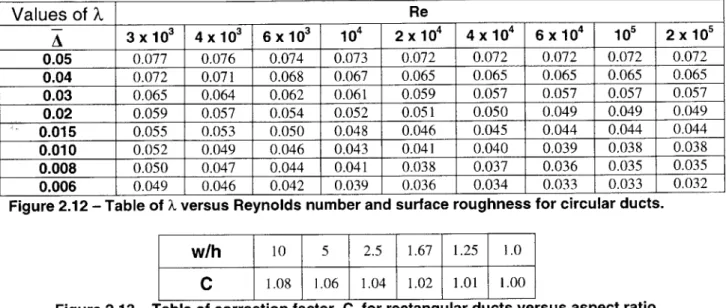 Figure  2.13 - Table  of correction factor,  C,  for rectangular  ducts versus aspect  ratio.