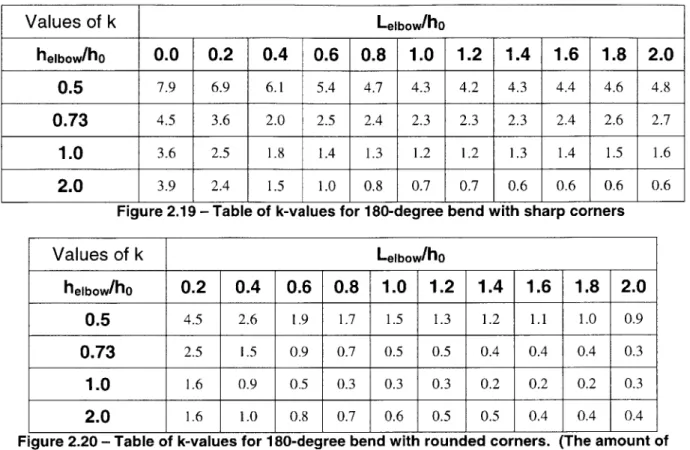 Figure  2.19 - Table  of k-values for 180-degree  bend  with  sharp corners