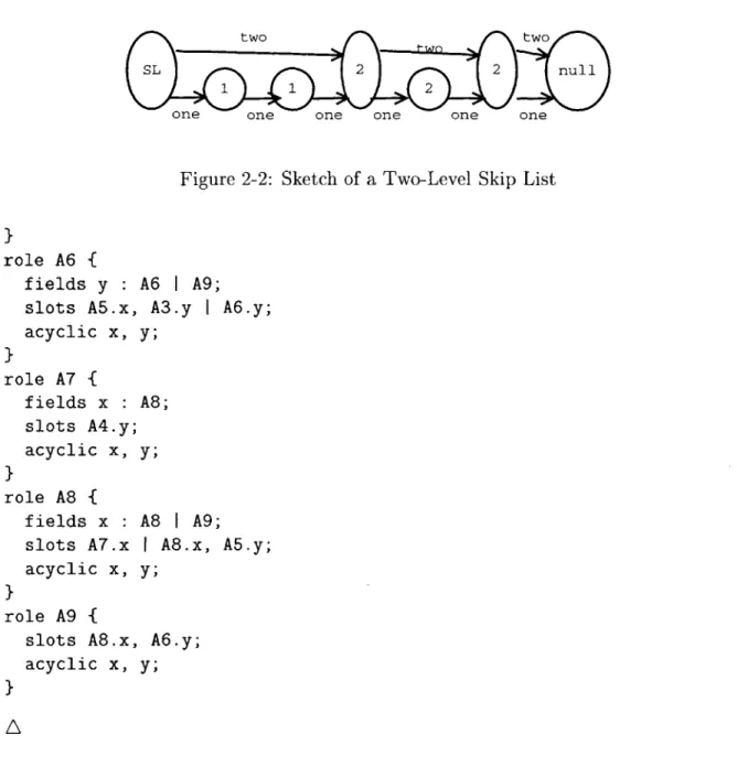 Figure  2-2:  Sketch  of  a Two-Level  Skip  List }