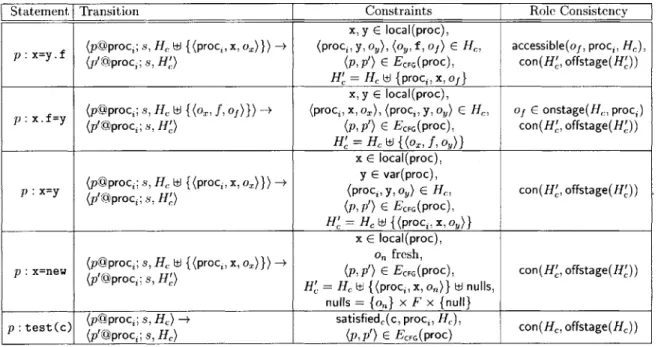 Figure  3-2:  Semantics  of  Basic  Statements