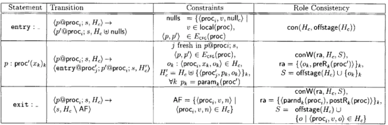 Figure  3-3:  Semantics  of Procedure  Call