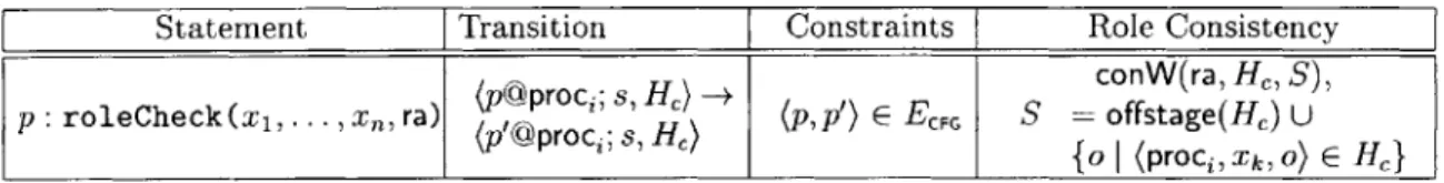 Figure  3-4:  Operational  Semantics  of Explicit  Role  Check