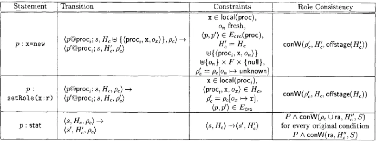 Figure  3-5:  Instrumented  Semantics roleCheck(x,y,  x:A1,y:B1);