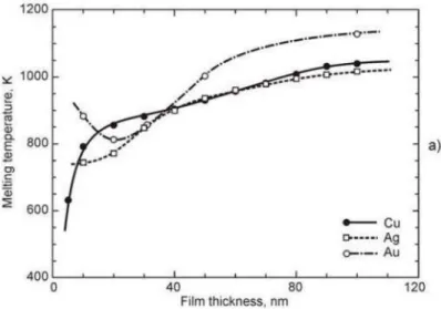Figure I.10 – Évolution de la température de fusion de films minces métalliques en fonction de l’épaisseur, selon [55]