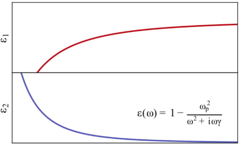 Figure I.26 – Allure de la fonction diélectrique, selon le modèle de Drude.