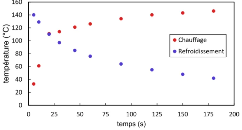 Figure II.3 – Calibration de la rampe de température de la platine chauffante de l’AFM, pour une température de consigne de 150 ◦ C.